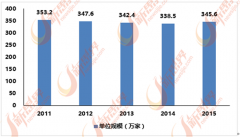 5年增加到345.6万家